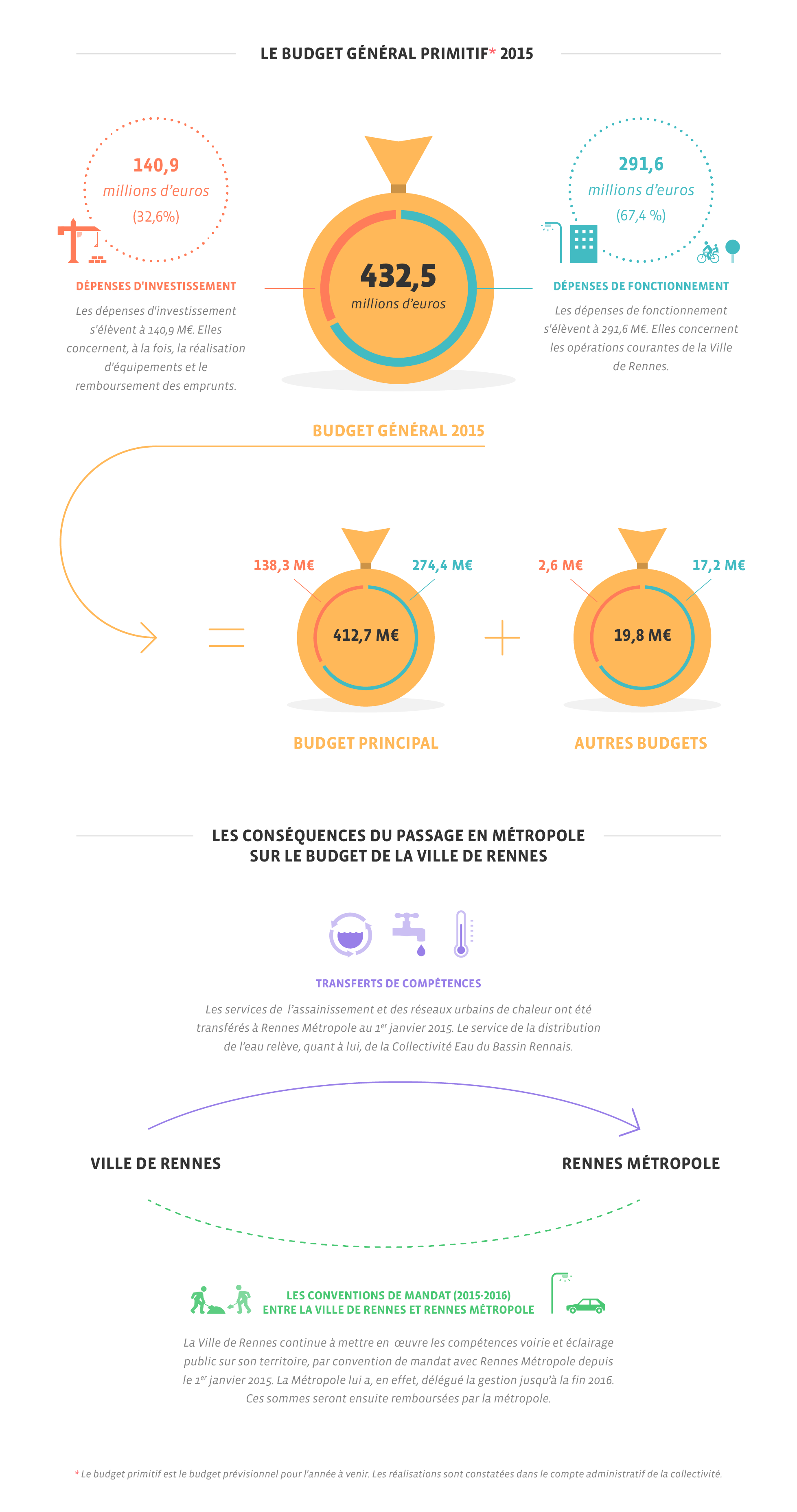 Rennes Métropole | Budget général primitif 2015