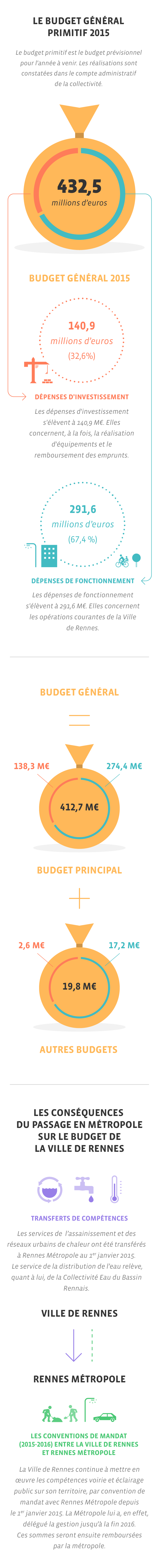 Rennes Métropole | Budget général primitif 2015